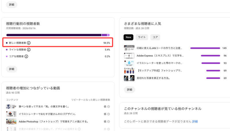 YouTubeのアナリティクスで、視聴者の情報を得る。