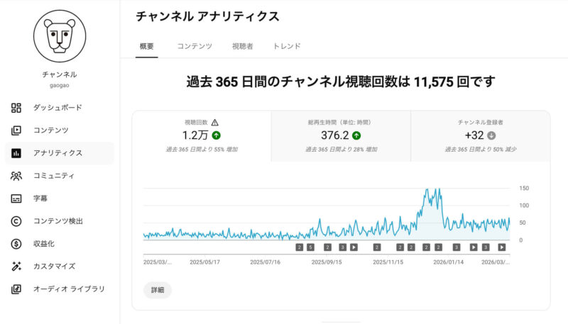 YouTubeのアナリティクスで、視聴者数やチャンネル登録者数をチェック。